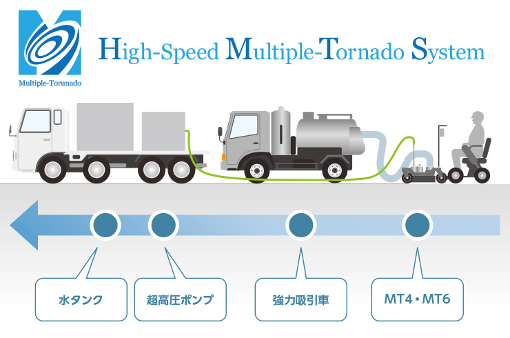 High-Speed Multiple-Tornado System